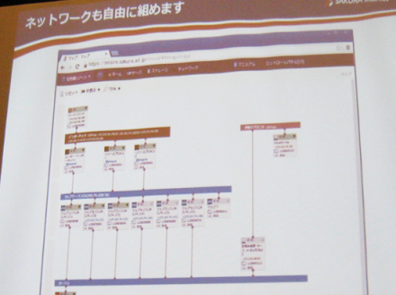 さくらのクラウド 直感的で分かりやすいネットワークグラフ