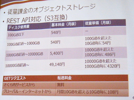 さくらのオブジェクトストレージ