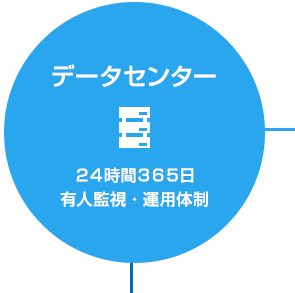 データセンター：２４時間３６５日有人監視・運用体制