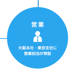 営業：大阪本社・東京支社に営業担当が常駐
