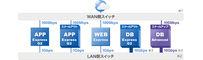 スケールアウト（サーバ追加）時の構成例