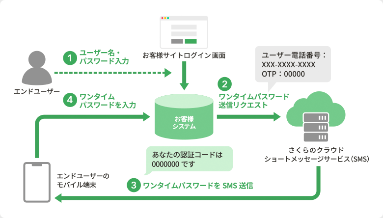 二要素認証SMSのしくみ イメージ図