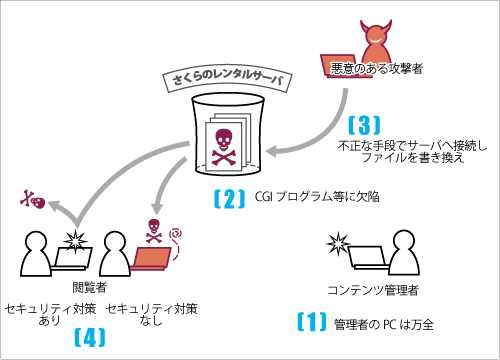 不正アクセスの原因02