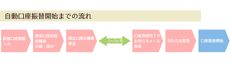 自動口座振替開始までの流れ