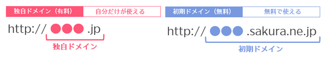 ○○.com：独自ドメイン、○○.sakura.ne.jp：初期ドメイン