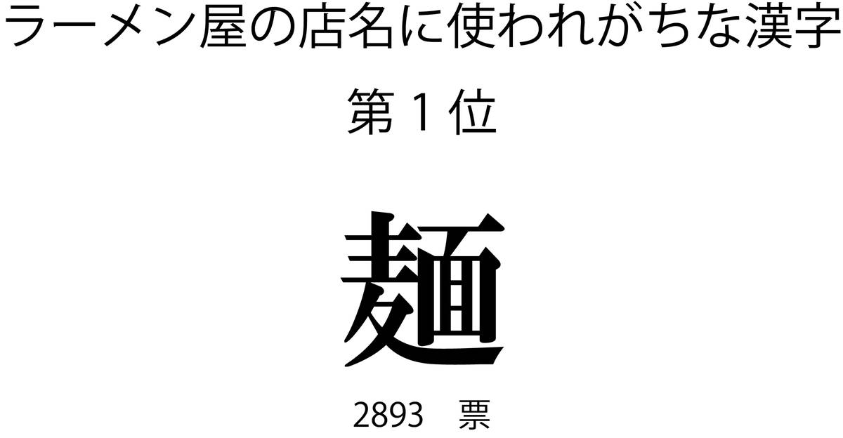 ラーメン屋の店名に使われがちな漢字第1位「麺」