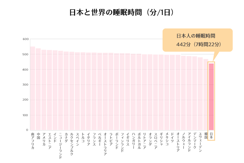 日本と世界の睡眠時間