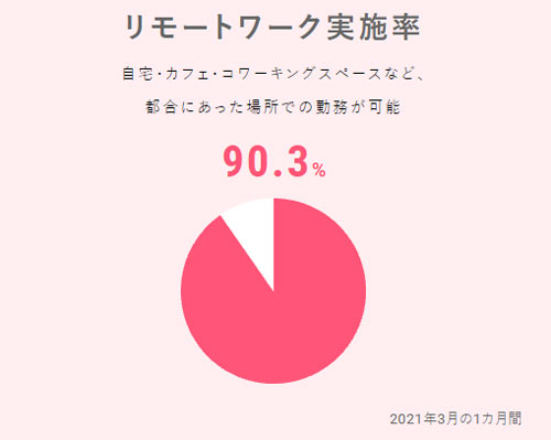 さくらインターネットのリモートワーク実施率