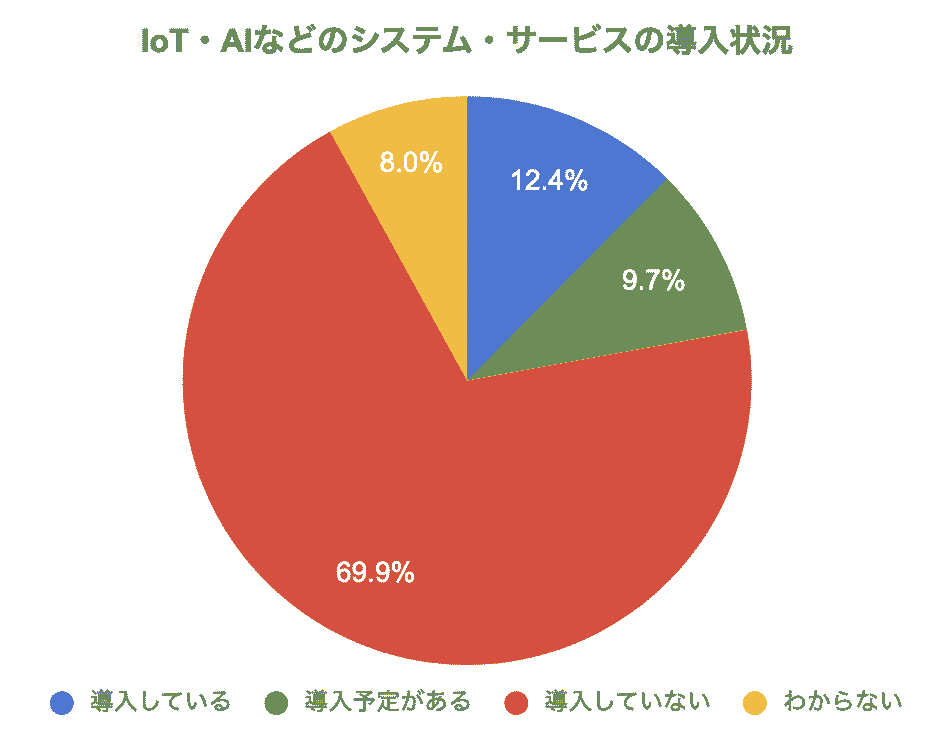 IoT・AIなどのシステム・サービスの導入状況