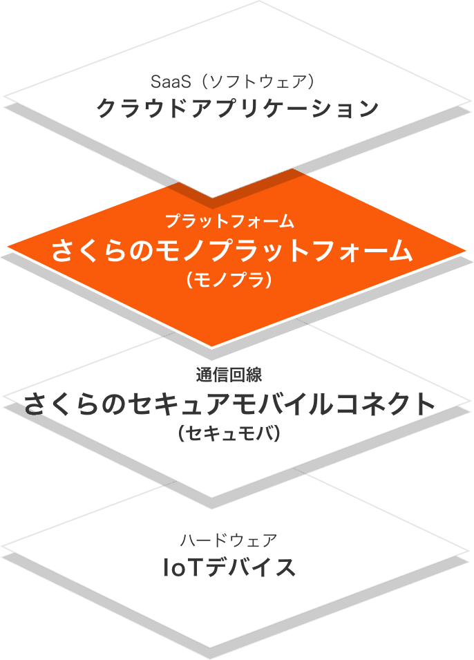 さくらのモノプラットフォーム