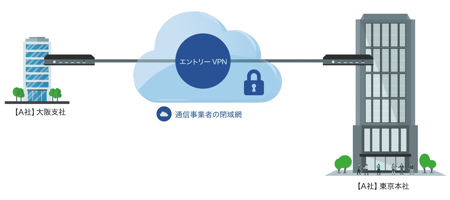 エントリーVPN