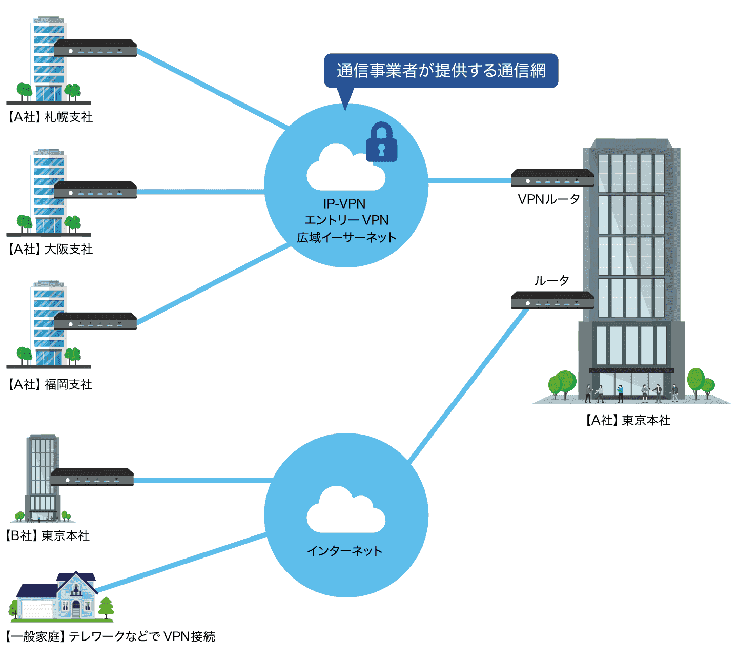 VPN接続とインターネットの違い