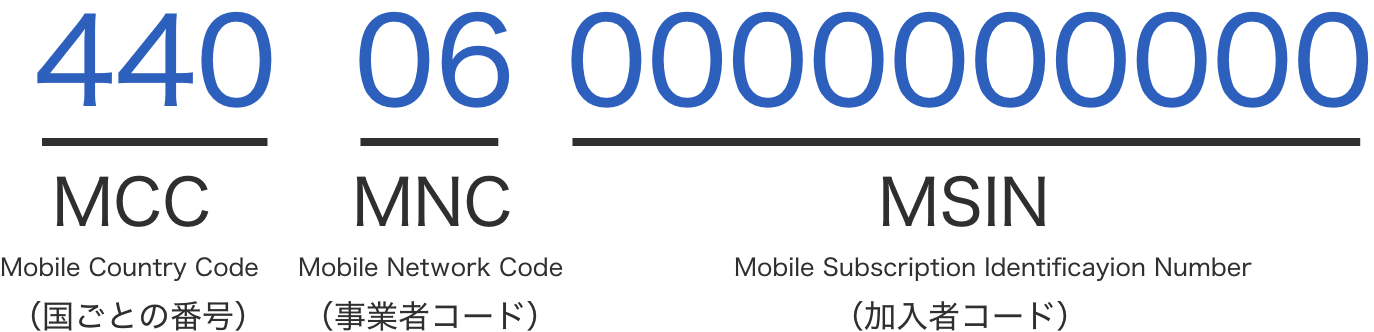 IMSI番号