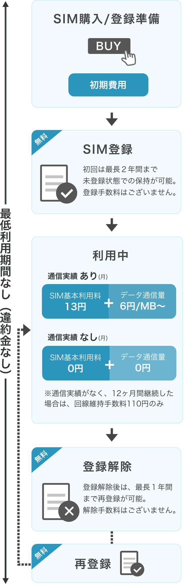 モノプラットフォームの料金概要図