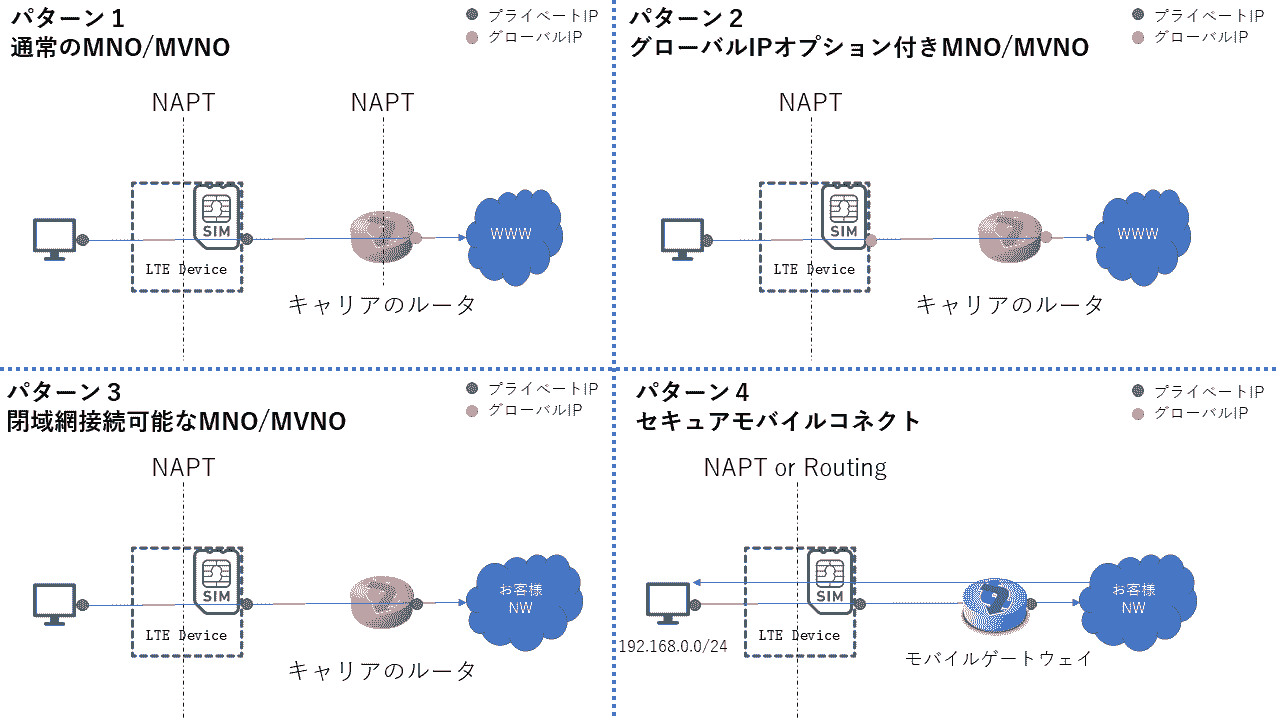 モバイル通信の利用形態