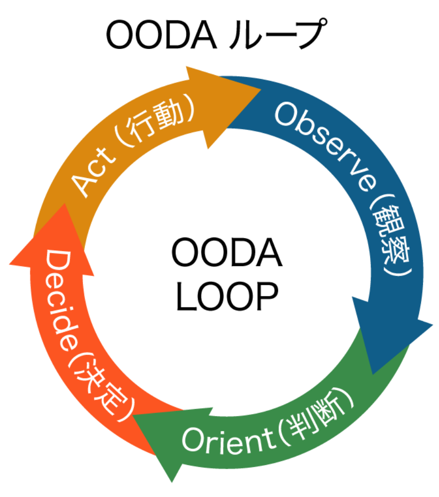 OODAループ