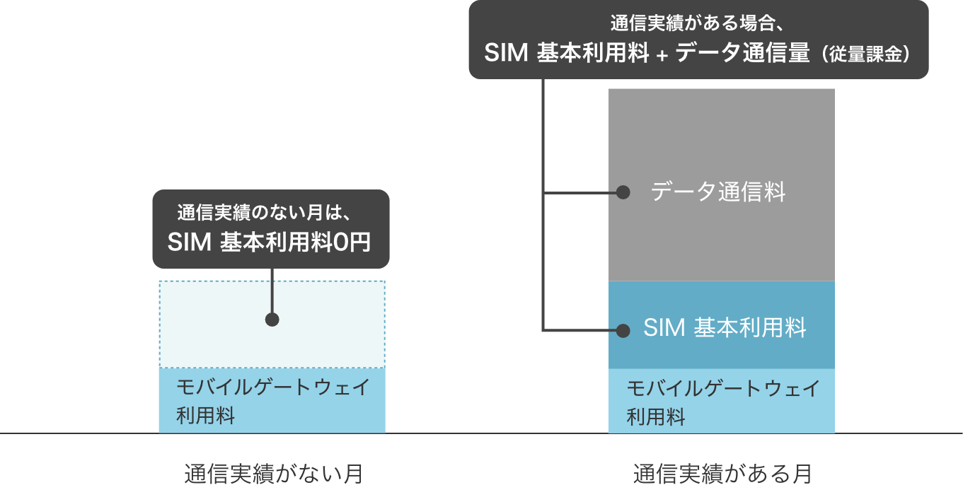 通信実績あり、なしの比較