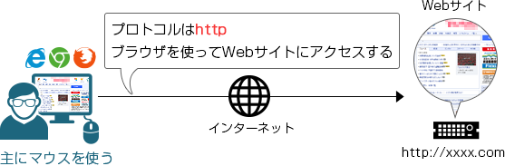HTTPを使ってWebサイトにアクセスする