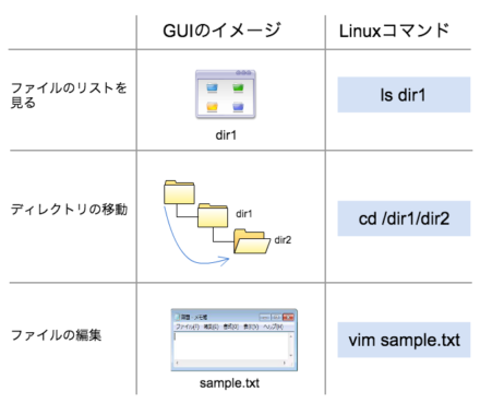 GUIとCUIのイメージの違いとLinuxコマンドの例