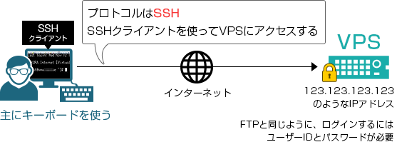 VPSへはSSHクライアントを使ってアクセスする