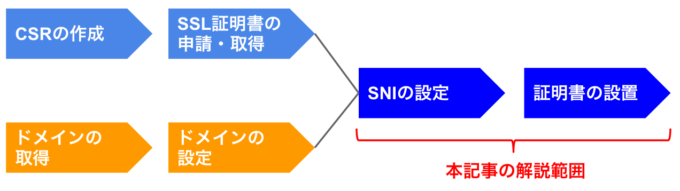 SNI設定のフロー
