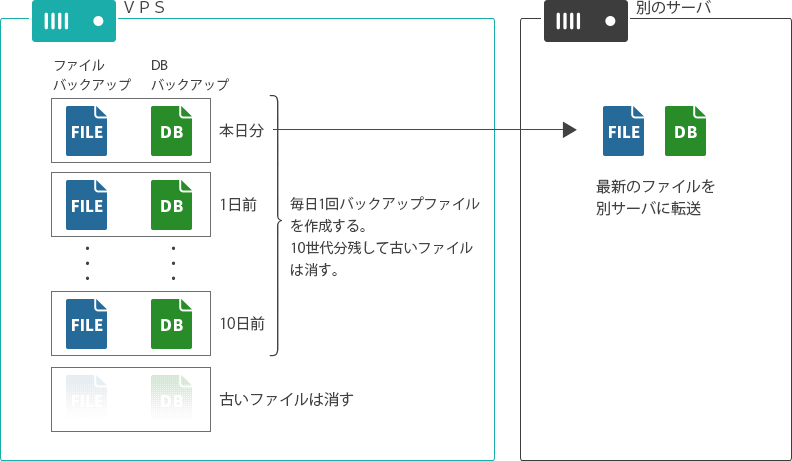 バックアップシェルスクリプト