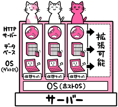 クラウドサーバ概略図