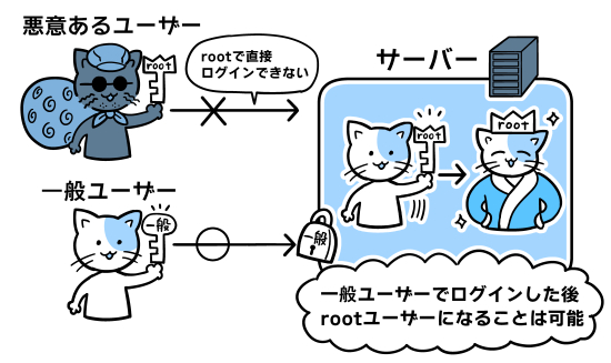 root直接アクセスを禁止すると、被害を最小限にできます