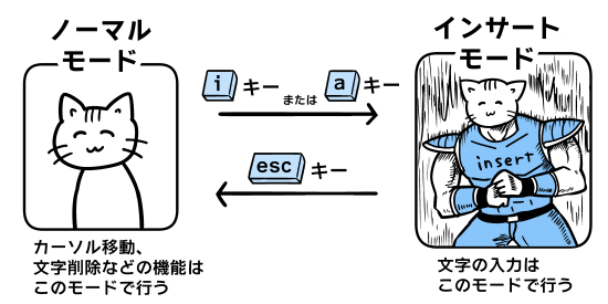 vimのノーマルモードとinsertモード