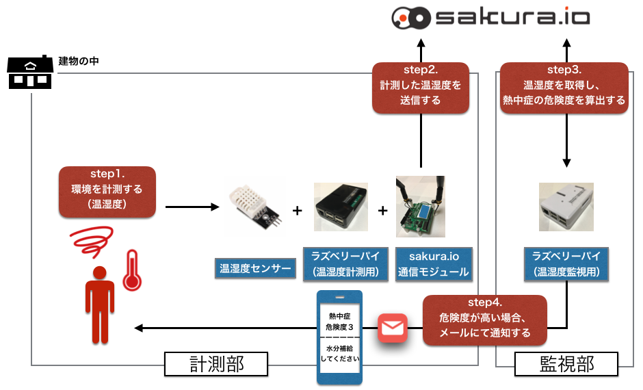 熱中症予防システムの全体図