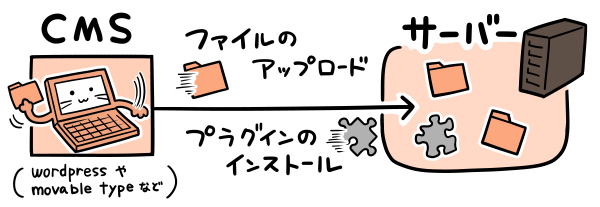 CMS管理画面からもファイルのアップロードやプラグインインストールができる