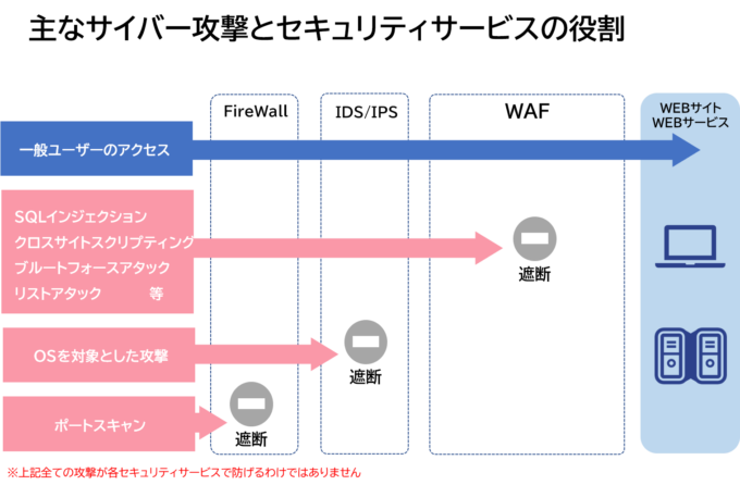 主なサイバー攻撃とセキュリティサービスの役割