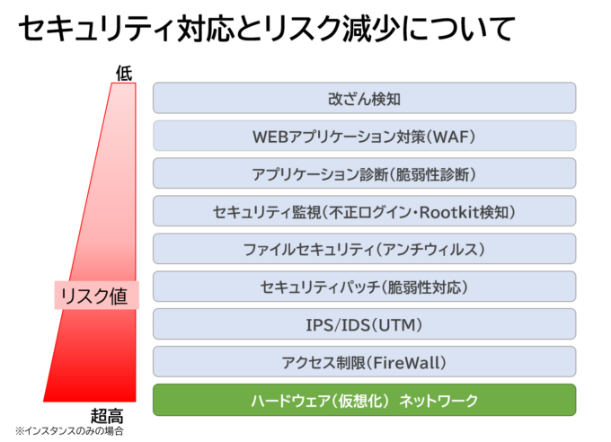 セキュリティ対応とリスク減少について
