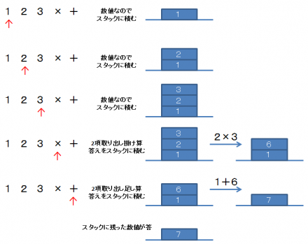 スタックを使った計算手順