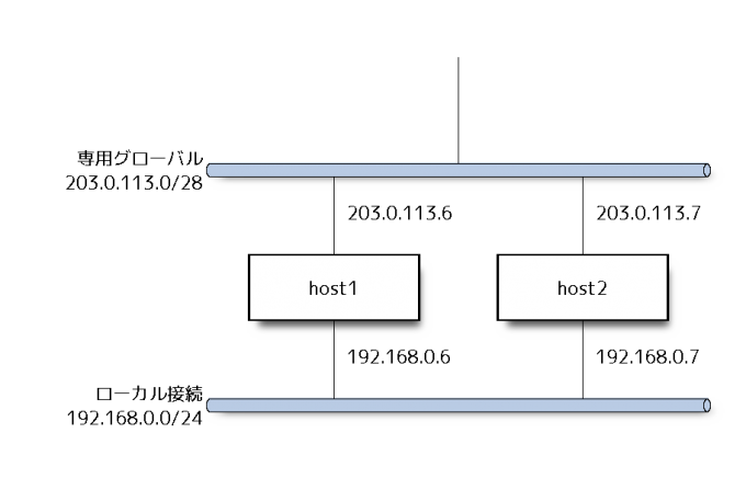 図1 ネットワーク構成