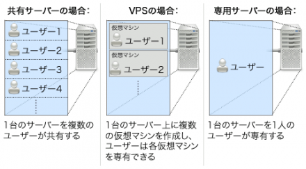図1 「専用サーバー」と「共有サーバー」、「VPS」の違い