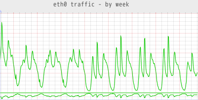 network traffic graph