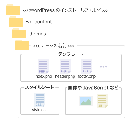 wp-content/themes/テーマ名フォルダ以下にテンプレート・スタイルシートなどが入る