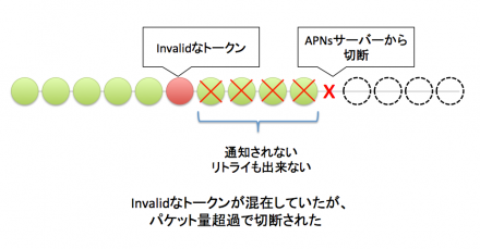 Invalidなトークンが混在していたがパケット量超過で切断された