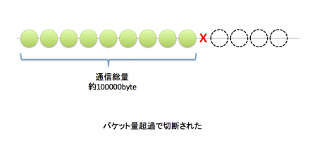 パケット量超過で切断された