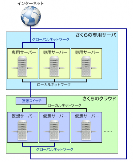 図1 ハイブリッド接続のイメージ