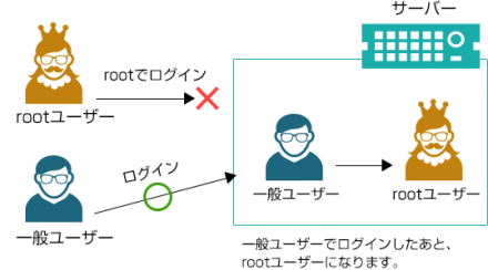 rootの直接ログインを禁止する