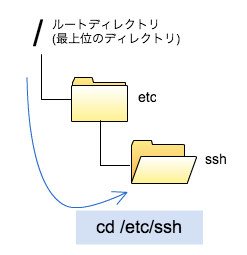 linuxのcdコマンド