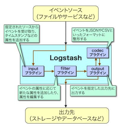 図2 Logstashの構造