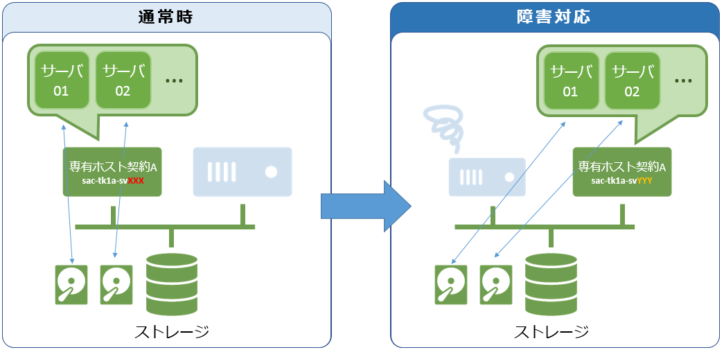 障害発生時の挙動