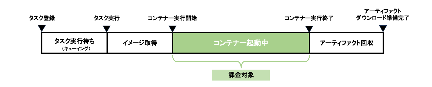 課金対象時間