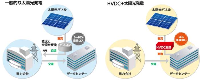 HVDC+太陽光発電により真の省エネを実現