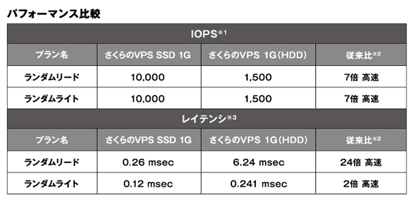 ランダム(HDD SATA、HDD SAS)