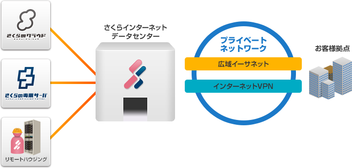 外部回線接続サービス