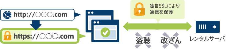 独自SSL: イメージ